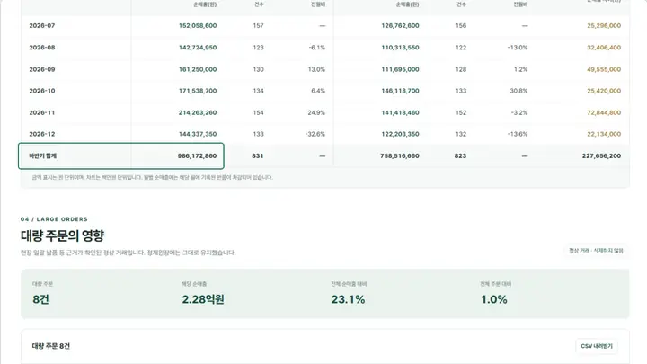 19편 영상: 분석 보고서의 월별 매출 표와 하반기 합계